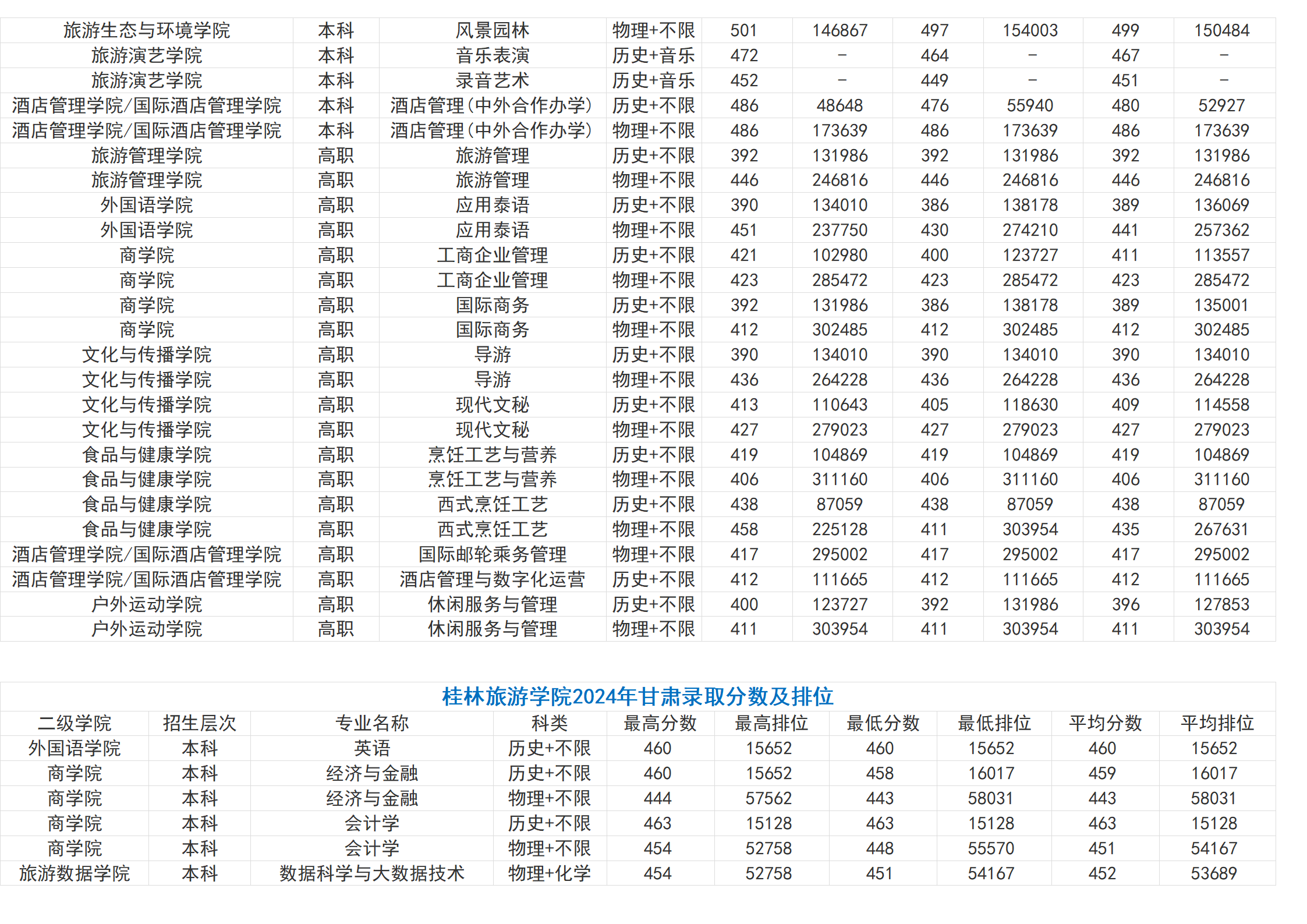 桂林旅游学院－2024年招生分数线（省外）